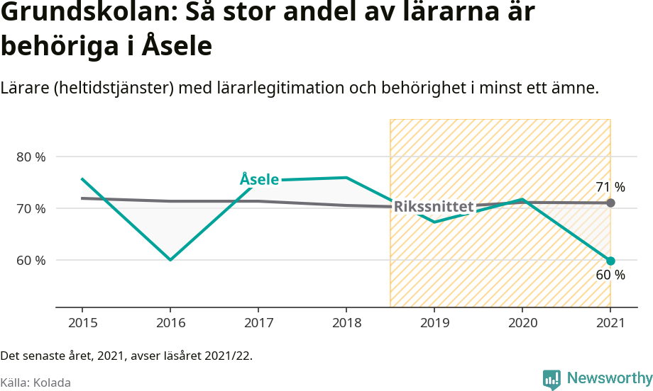 Graf: Lärarbehörighet i grundskolan i Åsele kommun